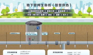 城市生命線涉及哪些場景？